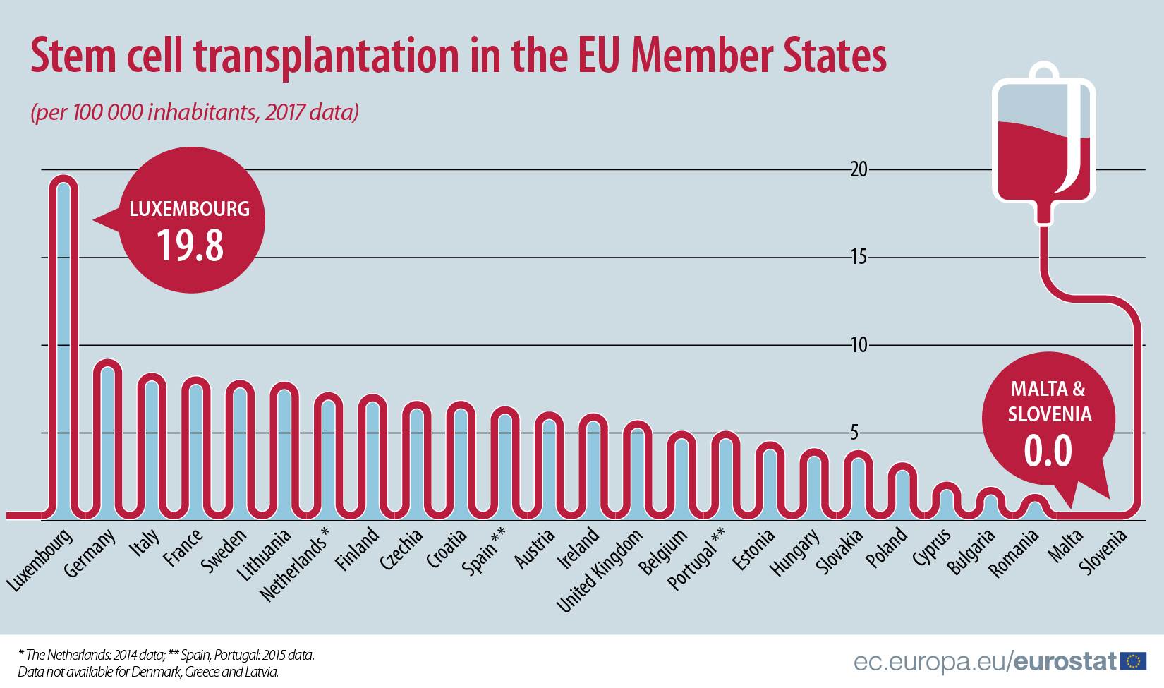 Pentru jumătate dintre pacienții români fără donator înrudit nu există alternative pentru transplantul de celule stem